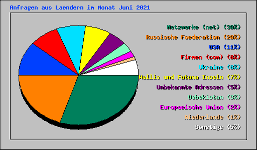 Anfragen aus Laendern im Monat Juni 2021