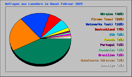 Anfragen aus Laendern im Monat Februar 2025
