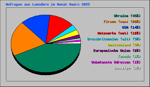 Anfragen aus Laendern im Monat Maerz 2025