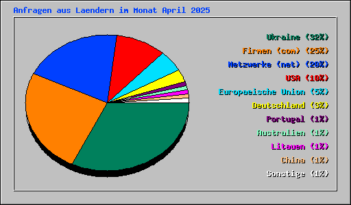 Anfragen aus Laendern im Monat April 2025
