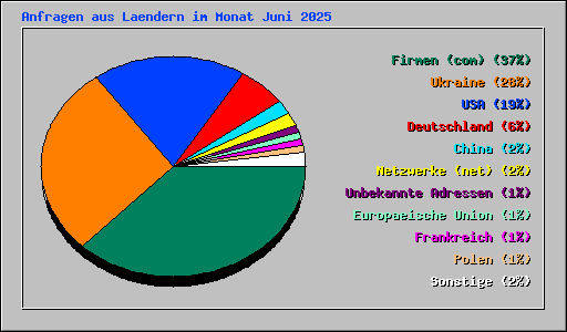 Anfragen aus Laendern im Monat Juni 2025