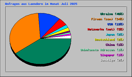 Anfragen aus Laendern im Monat Juli 2025