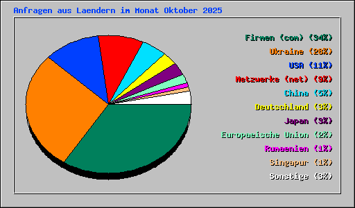 Anfragen aus Laendern im Monat Oktober 2025