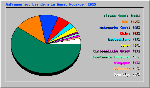 Anfragen aus Laendern im Monat November 2025
