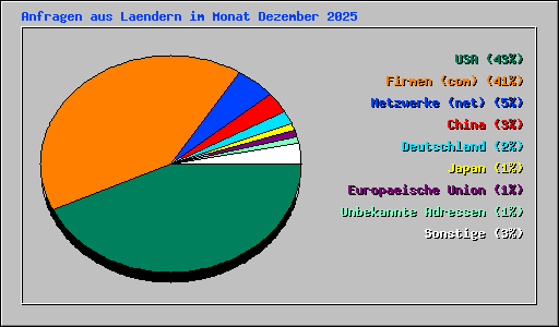 Anfragen aus Laendern im Monat Dezember 2025