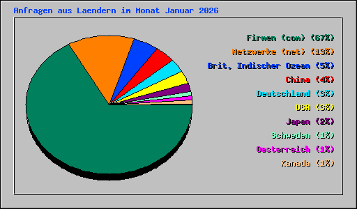 Anfragen aus Laendern im Monat Januar 2026