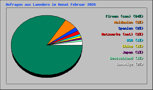 Anfragen aus Laendern im Monat Februar 2026