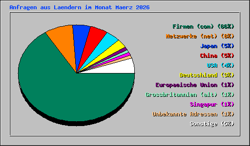 Anfragen aus Laendern im Monat Maerz 2026