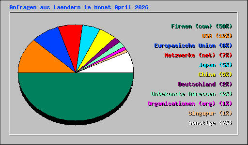 Anfragen aus Laendern im Monat April 2026