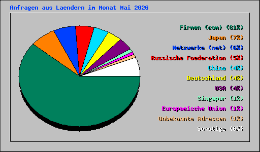 Anfragen aus Laendern im Monat Mai 2026