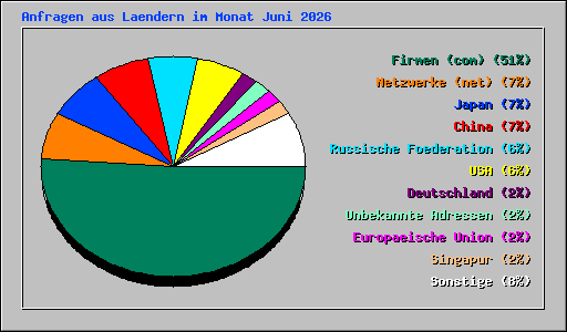 Anfragen aus Laendern im Monat Juni 2026