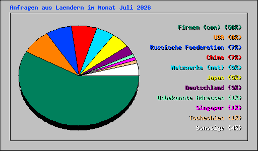 Anfragen aus Laendern im Monat Juli 2026