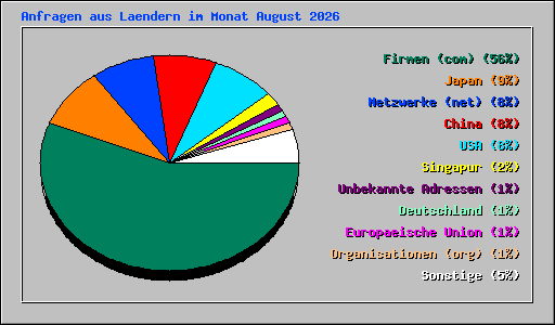 Anfragen aus Laendern im Monat August 2026