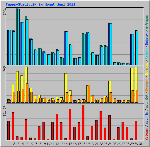 Tages-Statistik im Monat Juni 2021