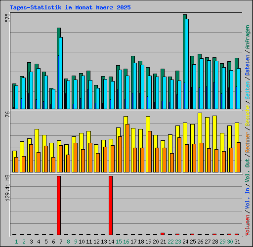 Tages-Statistik im Monat Maerz 2025