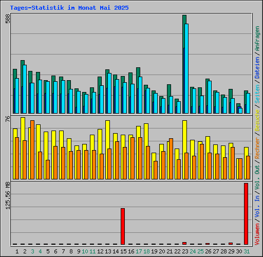 Tages-Statistik im Monat Mai 2025