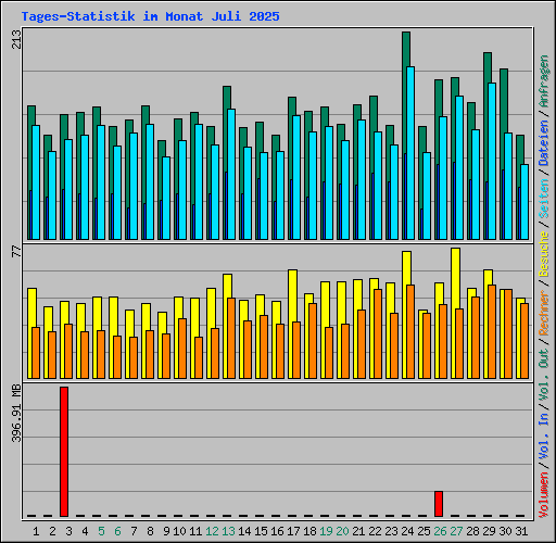 Tages-Statistik im Monat Juli 2025