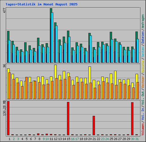 Tages-Statistik im Monat August 2025