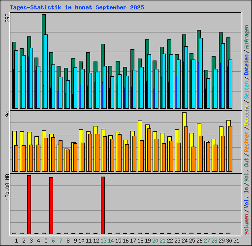 Tages-Statistik im Monat September 2025