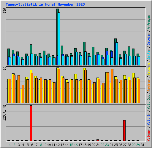 Tages-Statistik im Monat November 2025