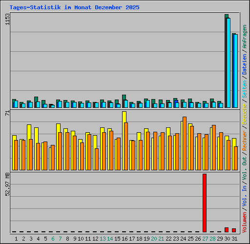 Tages-Statistik im Monat Dezember 2025