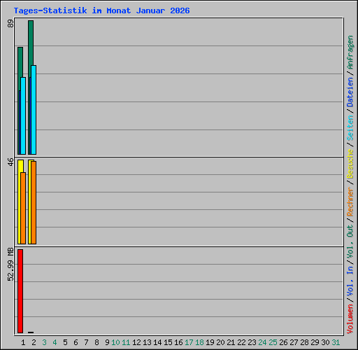 Tages-Statistik im Monat Januar 2026