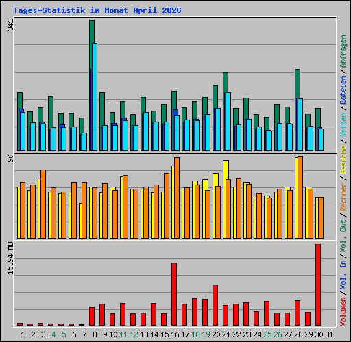 Tages-Statistik im Monat April 2026