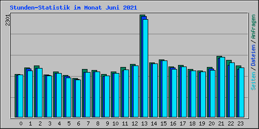 Stunden-Statistik im Monat Juni 2021