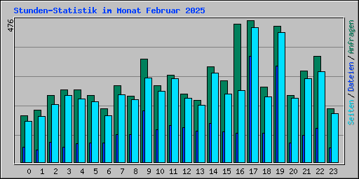 Stunden-Statistik im Monat Februar 2025