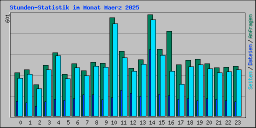 Stunden-Statistik im Monat Maerz 2025