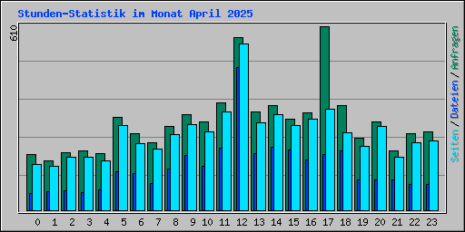 Stunden-Statistik im Monat April 2025