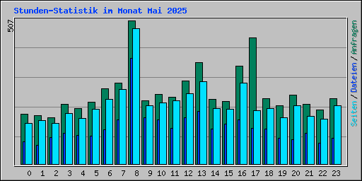 Stunden-Statistik im Monat Mai 2025