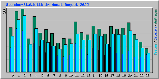 Stunden-Statistik im Monat August 2025