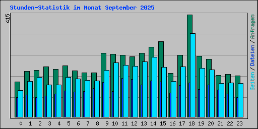 Stunden-Statistik im Monat September 2025