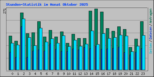 Stunden-Statistik im Monat Oktober 2025