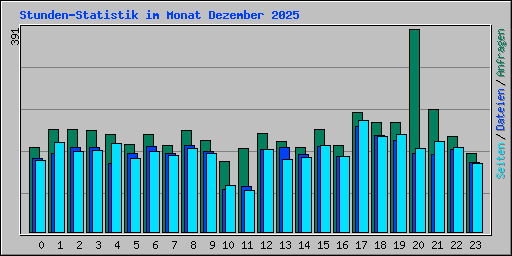 Stunden-Statistik im Monat Dezember 2025