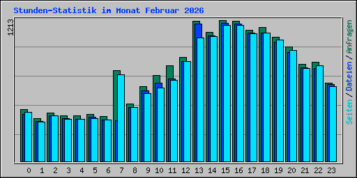 Stunden-Statistik im Monat Februar 2026