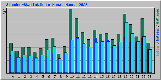 Stunden-Statistik im Monat Maerz 2026