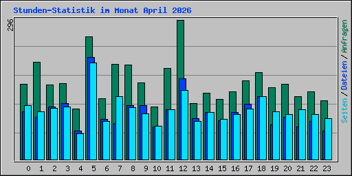 Stunden-Statistik im Monat April 2026