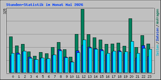 Stunden-Statistik im Monat Mai 2026