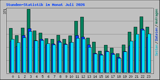 Stunden-Statistik im Monat Juli 2026