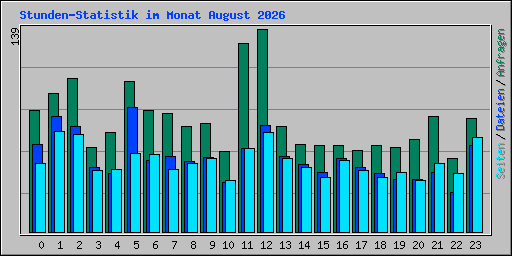 Stunden-Statistik im Monat August 2026