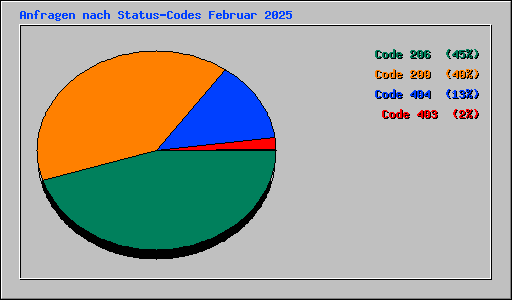 Anfragen nach Status-Codes Februar 2025