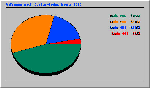 Anfragen nach Status-Codes Maerz 2025