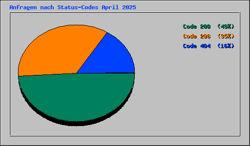Anfragen nach Status-Codes April 2025