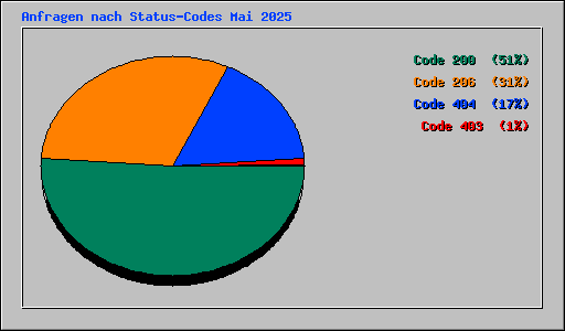 Anfragen nach Status-Codes Mai 2025