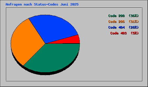 Anfragen nach Status-Codes Juni 2025
