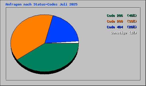 Anfragen nach Status-Codes Juli 2025