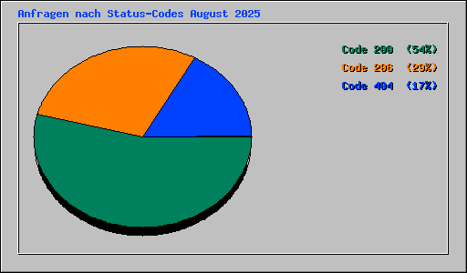 Anfragen nach Status-Codes August 2025