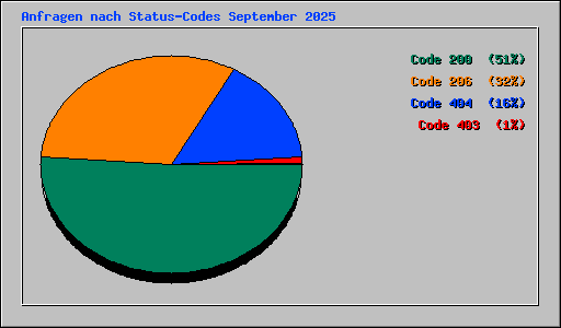 Anfragen nach Status-Codes September 2025